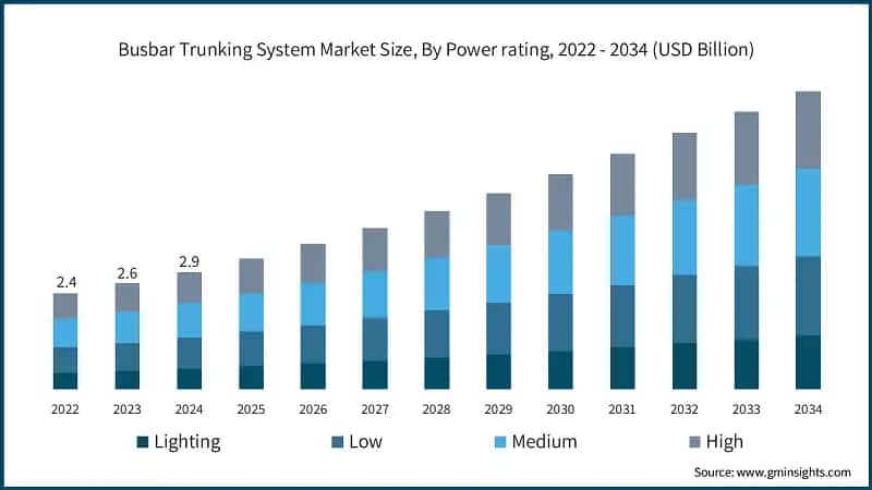 Busbar Trunking System Market Size, By Power rating, 2022 - 2034 (USD Billion)