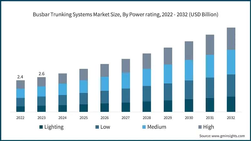 Busbar Trunking Systems Market Size, By Power rating, 2022 - 2032 (USD Billion)