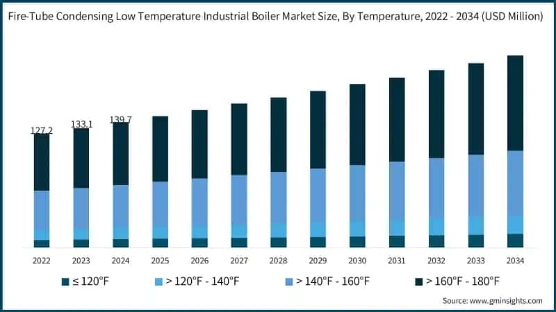 Fire-Tube Condensing Low Temperature Industrial Boiler Market Size, By Temperature, 2022 - 2034 (USD Million)