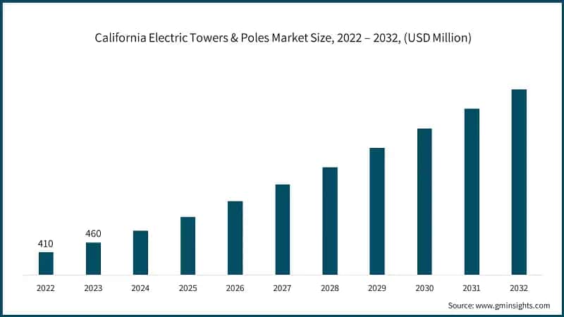 U.S. Electric Towers & Poles Market Revenue Share, By Voltage, 2023