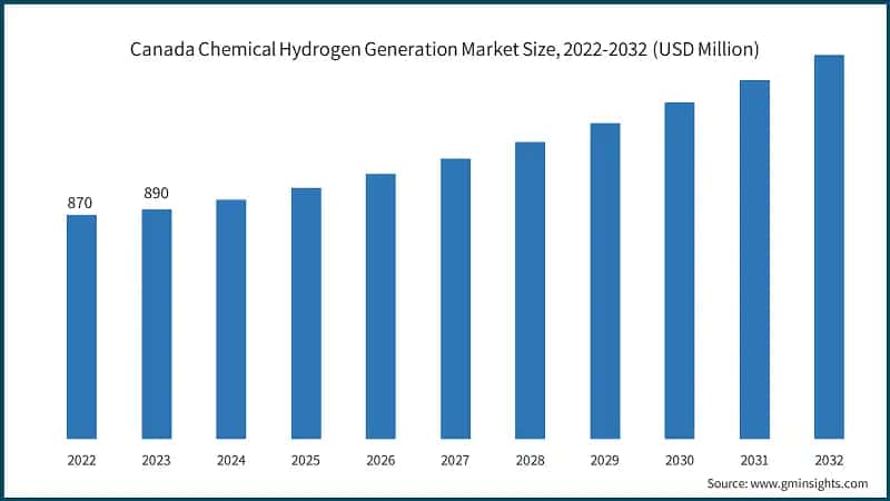 North America Chemical Hydrogen Generation Market Share, By Process, 2023