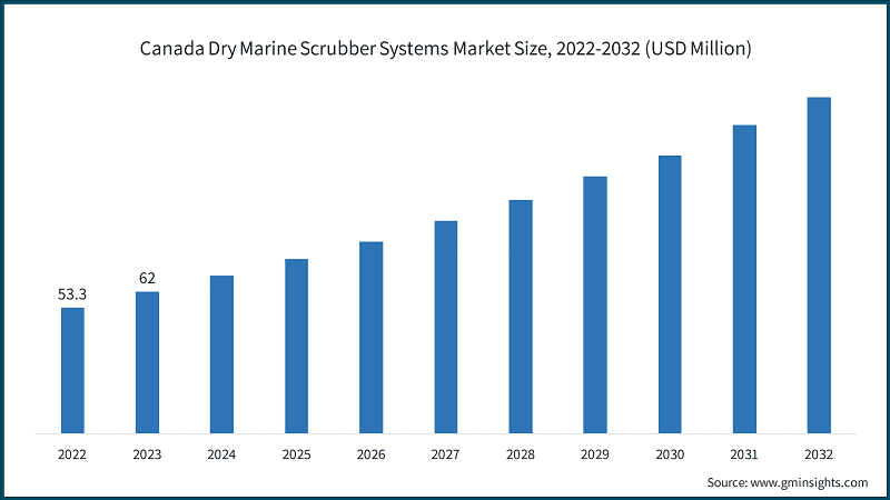 Canada Dry Marine Scrubber Systems Market Size, 2022-2032 (USD Million)