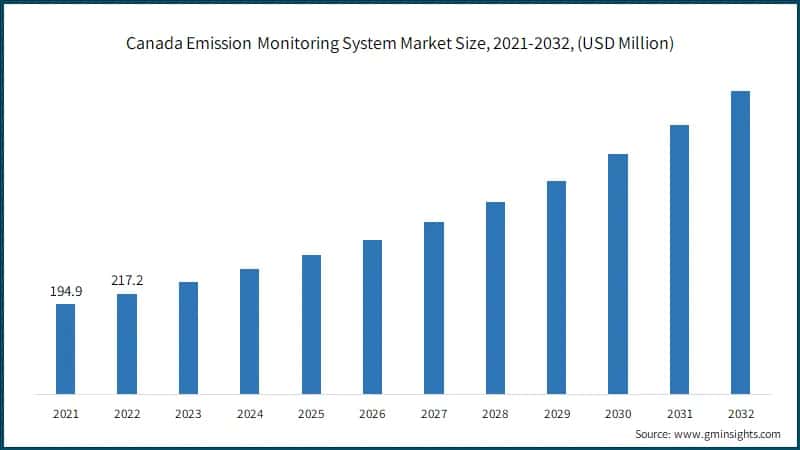Canada Emission Monitoring System Market Size, 2021-2032, (USD Million)