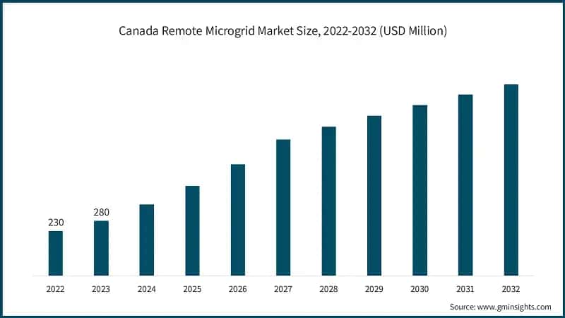 Canada Remote Microgrid Market Size, 2022-2032 (USD Million)