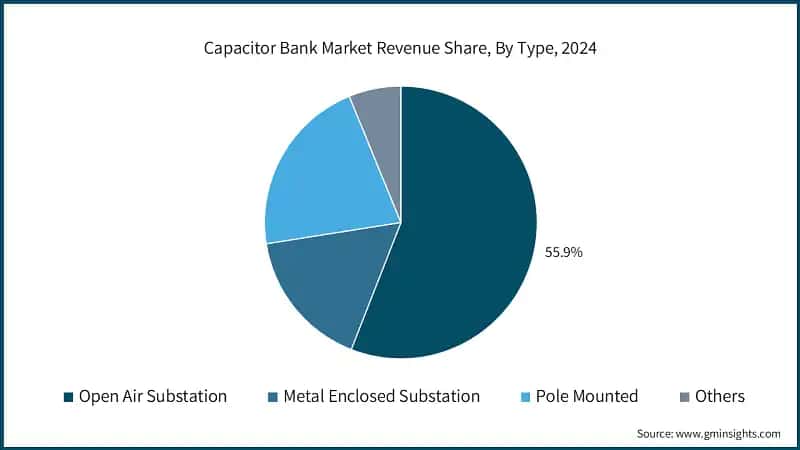 Capacitor Bank Market Revenue Share, By Type, 2024