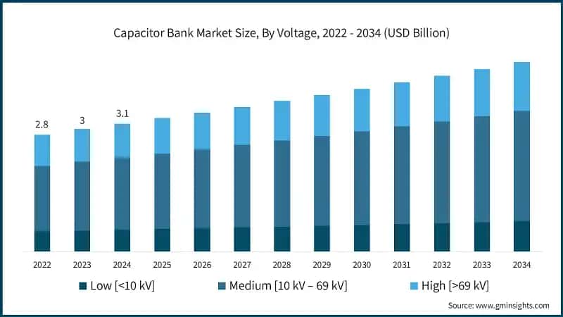 Capacitor Bank Market Size, By Voltage, 2022 - 2034 (USD Billion)