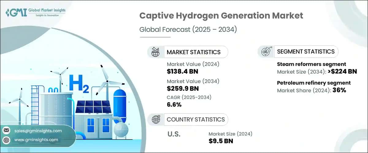 Captive Hydrogen Generation Market