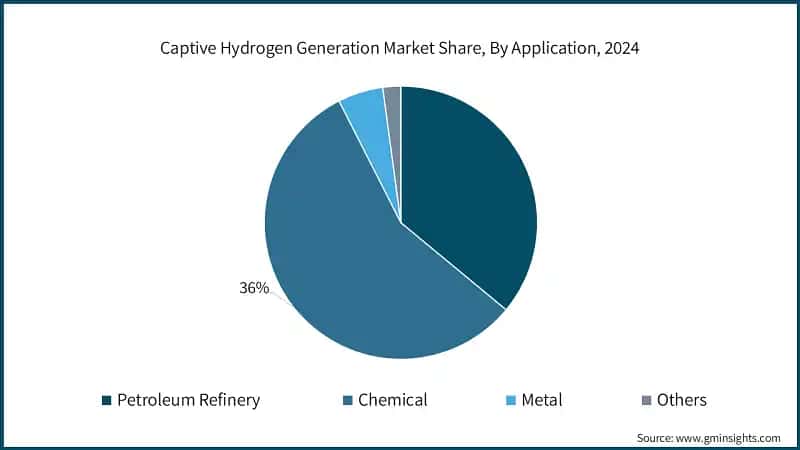 Captive Hydrogen Generation Market Share, By Application, 2024