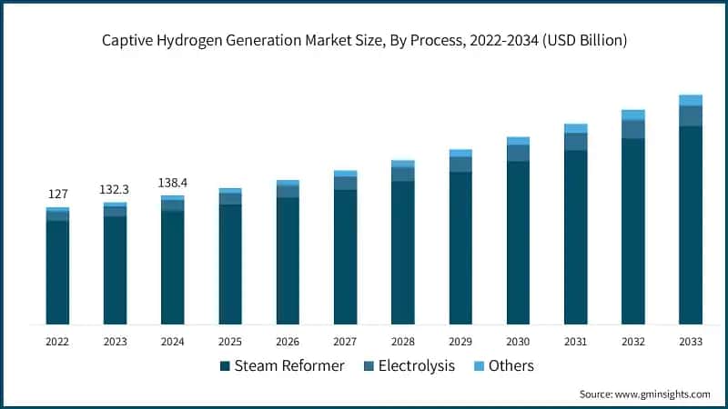 Captive Hydrogen Generation Market Size, By Process, 2022-2034 (USD Billion)