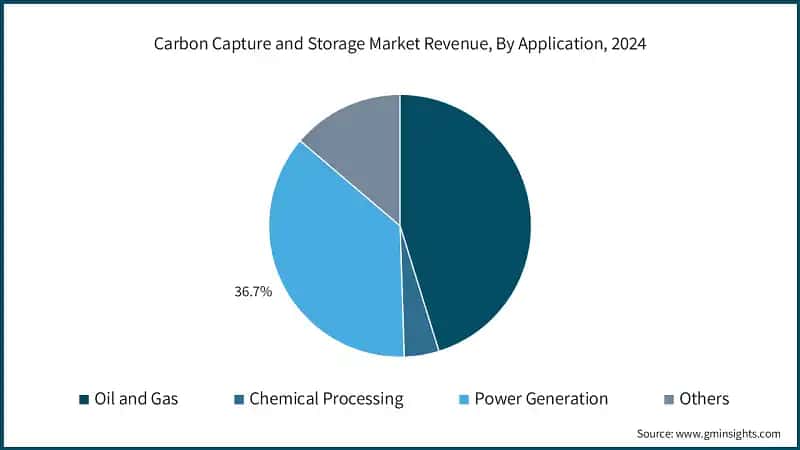 Carbon Capture and Storage Market Revenue, By Application, 2024