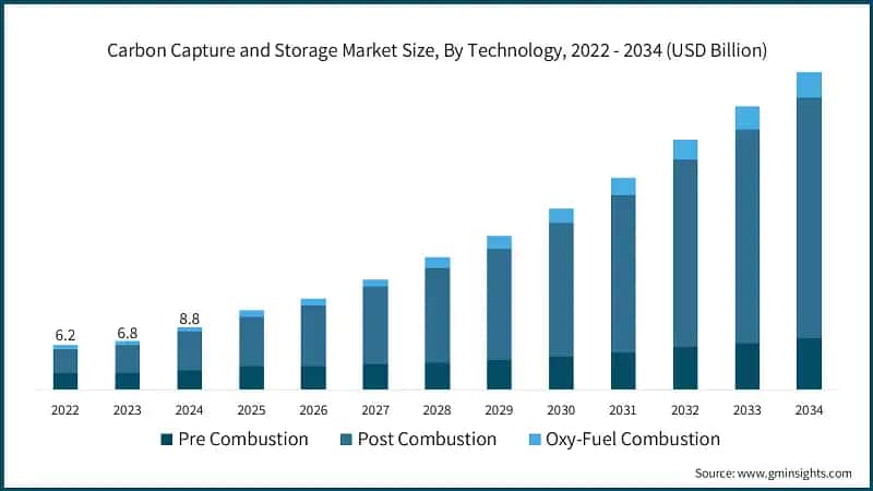 Carbon Capture and Storage Market Size, By Technology, 2022 - 2034 (USD Billion)