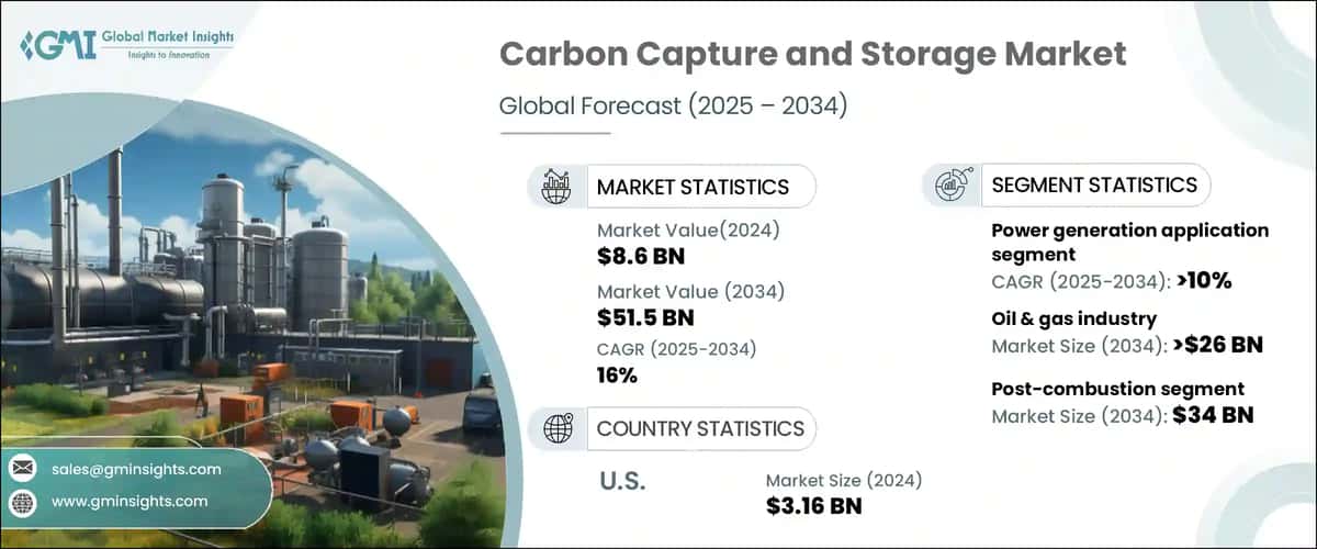 Carbon Capture and Storage Market