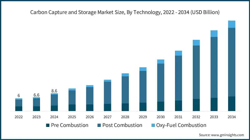 Carbon Capture and Storage Market Size, By Technology, 2022 - 2034 (USD Billion)