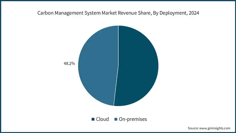 Carbon Management System Market Revenue Share, By Deployment, 2024
