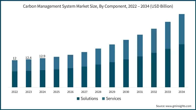 Carbon Management System Market Size, By Component, 2022 – 2034 (USD Billion)