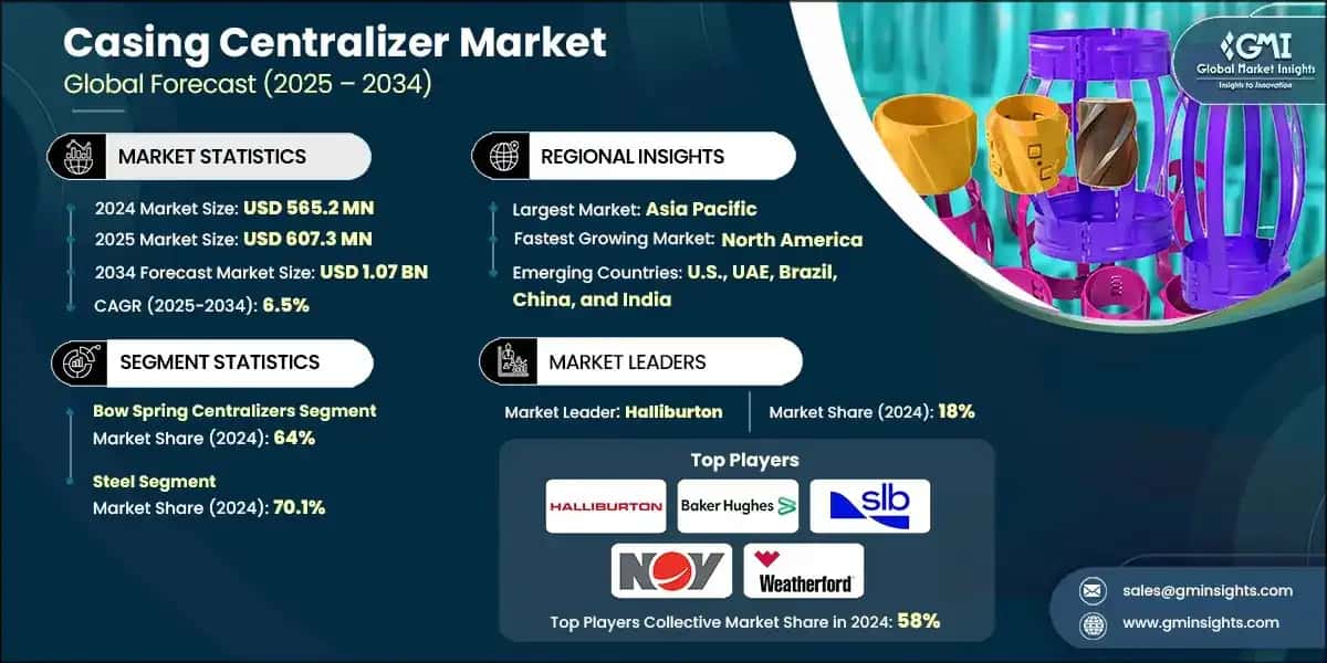 Casing Centralizer Market