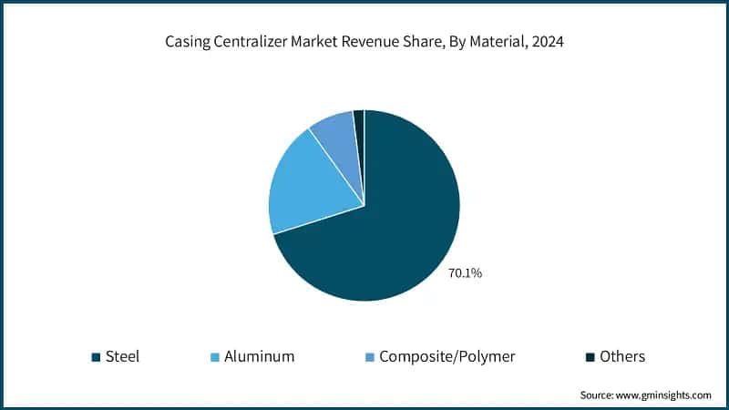 Casing Centralizer Market Revenue Share, By Material, 2024