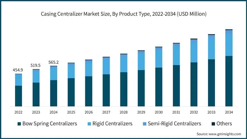 Casing Centralizer Market Size, By Product Type, 2022-2034 (USD Million)