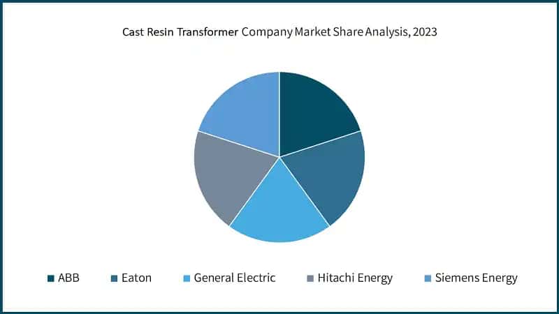 Cast Resin Transformer Company Market Share Analysis, 2023