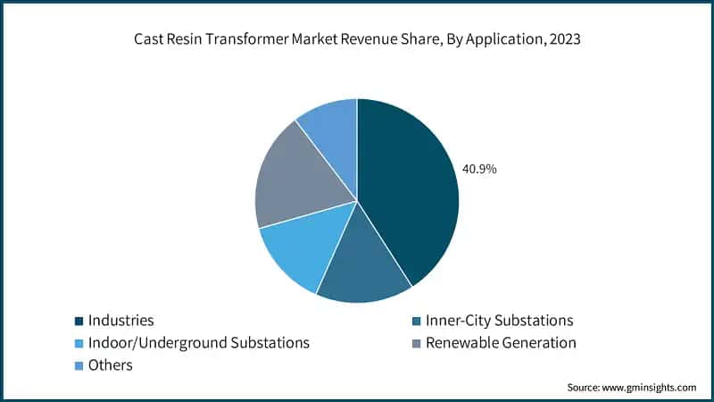 Cast Resin Transformer Market Revenue Share, By Application, 2023