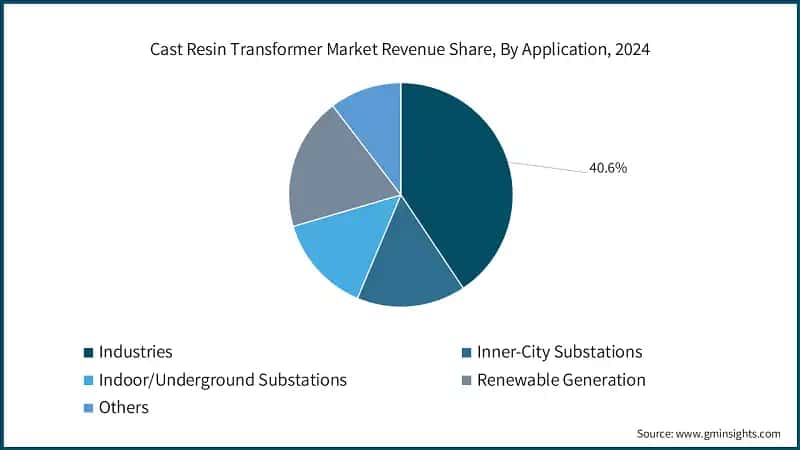 Cast Resin Transformer Market Revenue Share, By Application, 2024