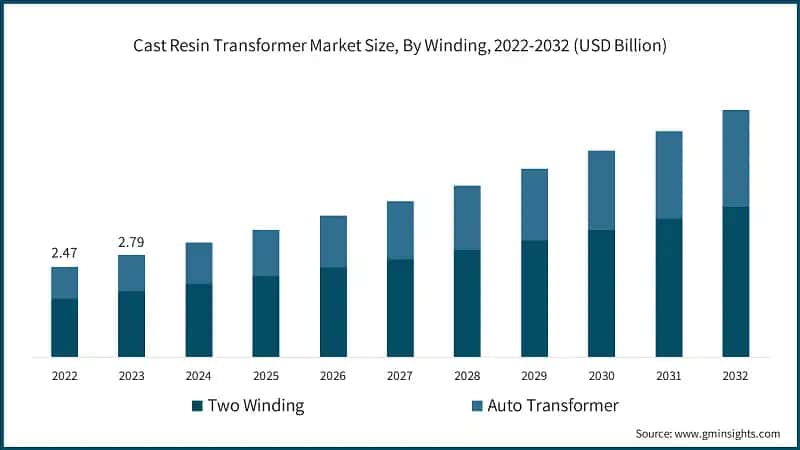 Cast Resin Transformer Market Size, By Winding, 2022-2032 (USD Billion)