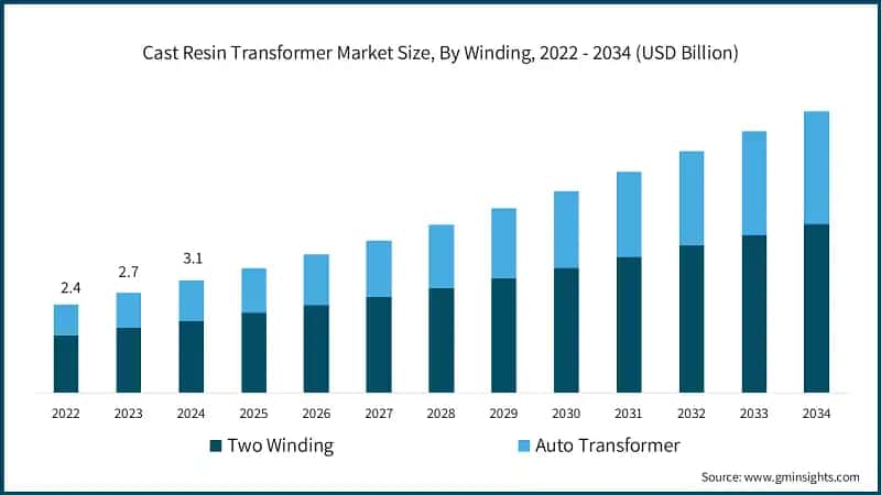 Cast Resin Transformer Market Size, By Winding, 2022 - 2034 (USD Billion)