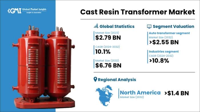 Cast Resin Transformer Market