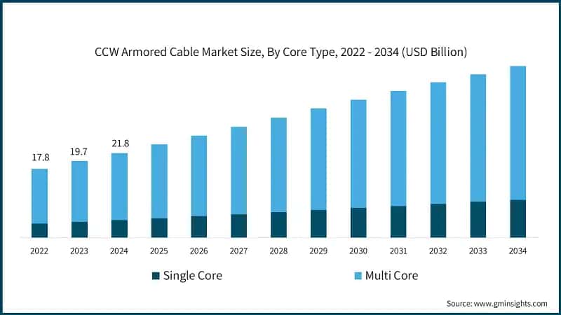 CCW Armored Cable Market Size, By Core Type, 2022 - 2034 (USD Billion)