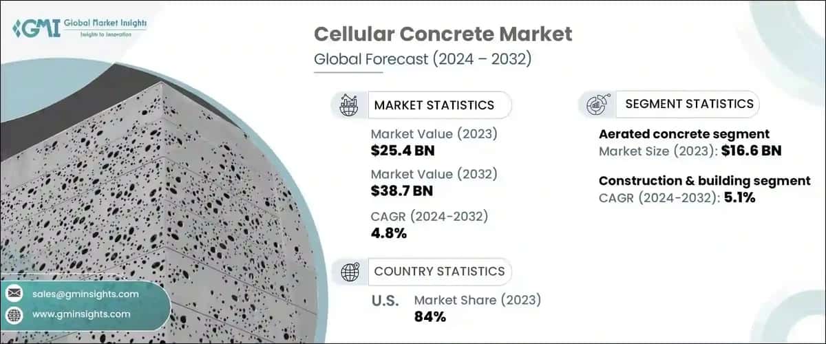 Cellular Concrete market