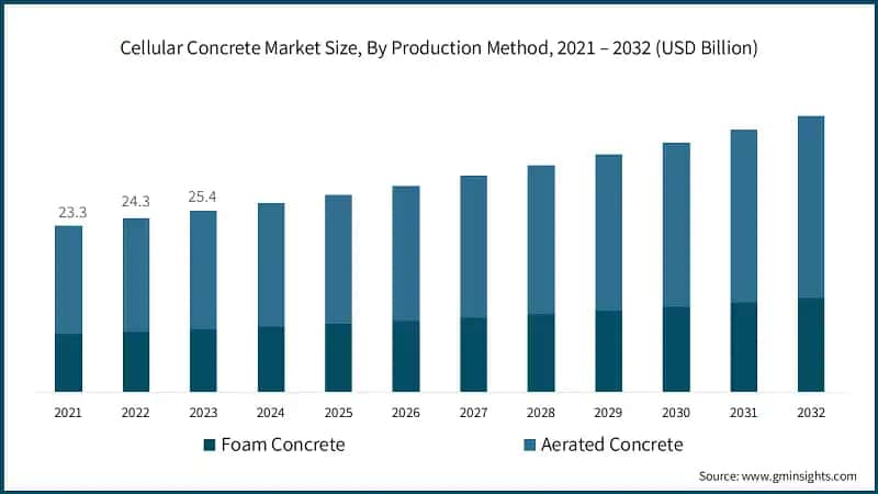 Cellular Concrete Market Size, By Production Method, 2021 – 2032 (USD Billion)