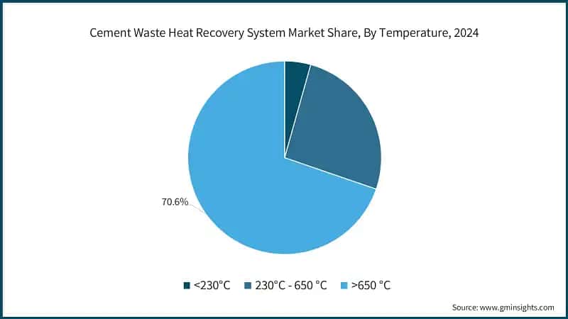 Cement Waste Heat Recovery System Market Share, By Temperature, 2024