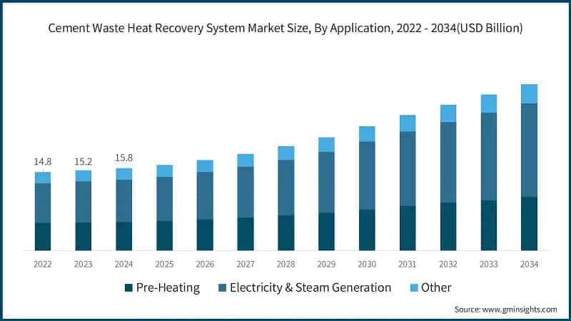 Cement Waste Heat Recovery System Market Size, By Application, 2022 - 2034(USD Billion)