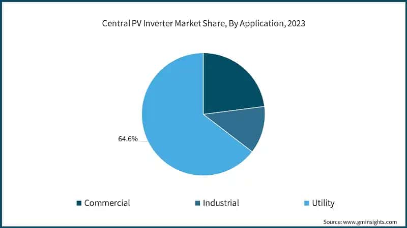Central PV Inverter Market Share, By Application, 2023