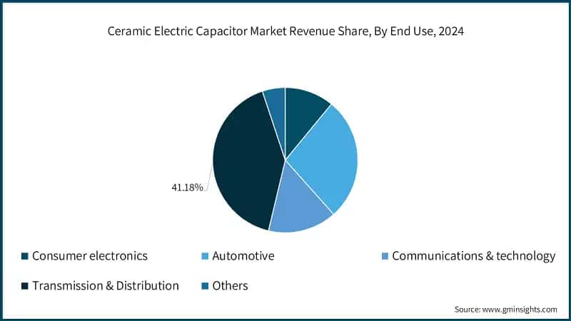 Ceramic Electric Capacitor Market Revenue Share, By End Use, 2024