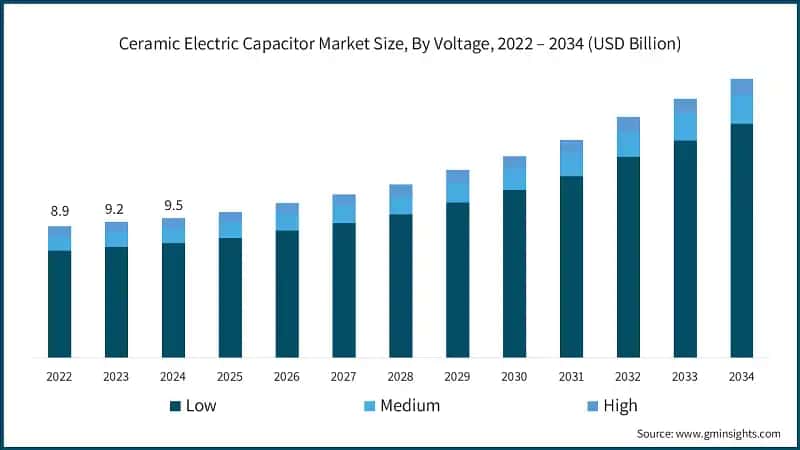 Ceramic Electric Capacitor Market Size, By Voltage, 2022 – 2034 (USD Billion) 