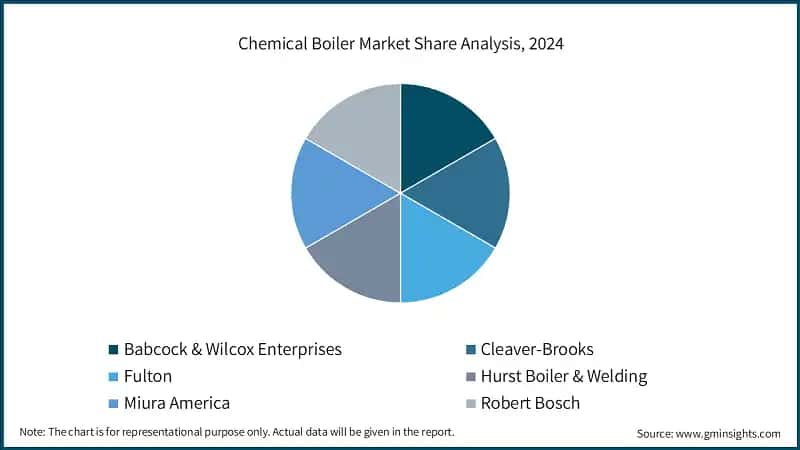 Chemical Boiler Market Share Analysis, 2024