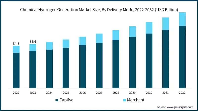 Chemical Hydrogen Generation Market Size, By Delivery Mode, 2022-2032 (USD Billion)