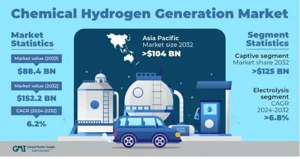 Chemical Hydrogen Generation Market