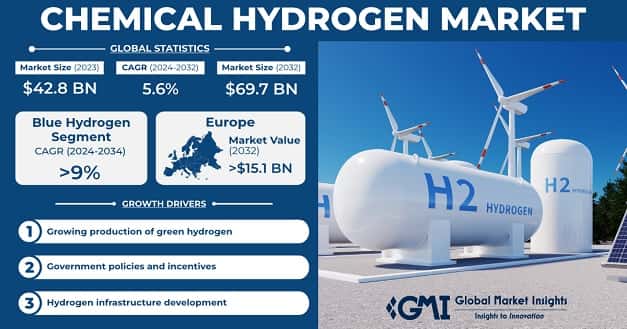 Chemical Hydrogen Market