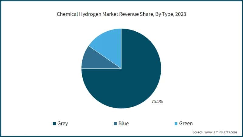 Chemical Hydrogen Market Revenue Share, By Type, 2023