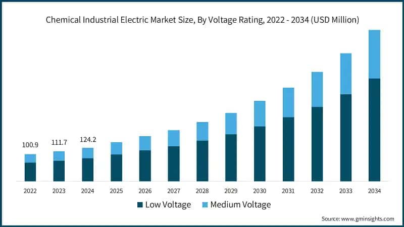 Chemical Industrial Electric Market Size, By Voltage Rating, 2022 - 2034 (USD Million)