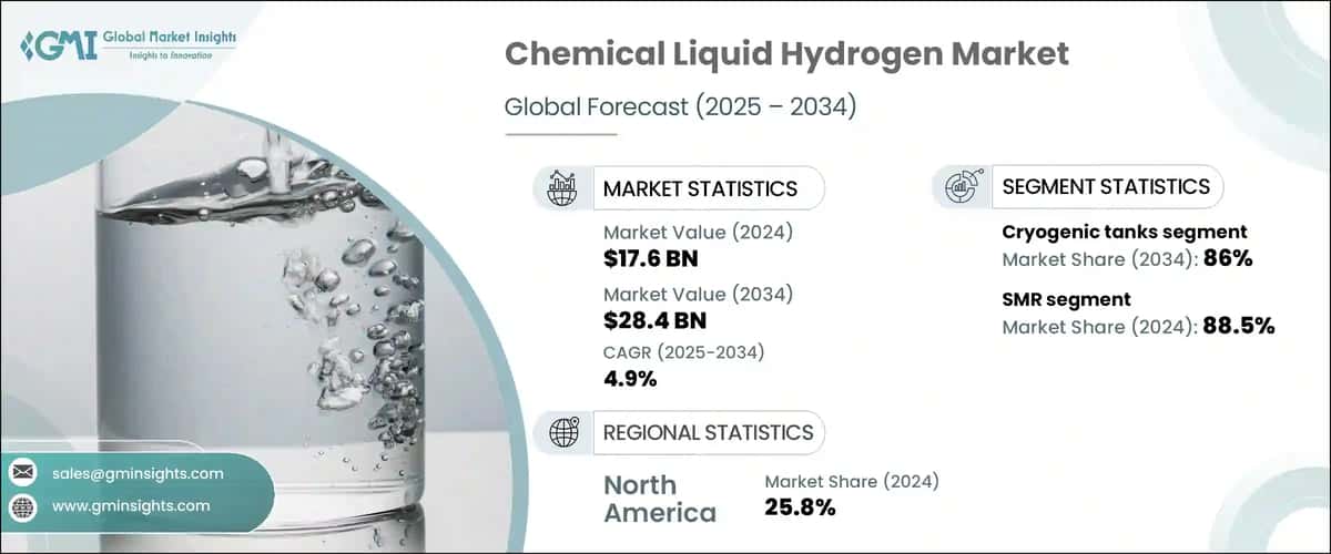 Chemical Liquid Hydrogen Market