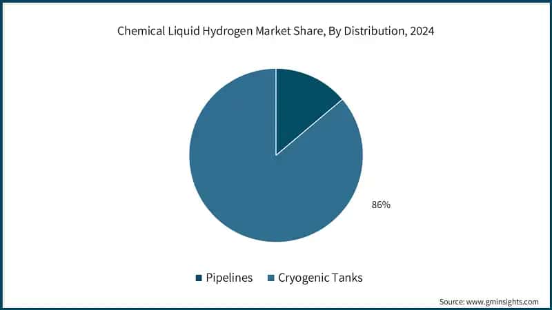 Chemical Liquid Hydrogen Market Share, By Distribution, 2024 