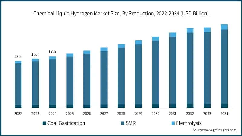 Chemical Liquid Hydrogen Market Size, By Production, 2022-2034 (USD Billion)