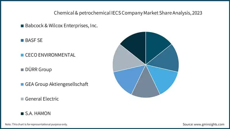 Chemical & petrochemical IECS Company Market Share Analysis, 2023 &nbsp;&nbsp;