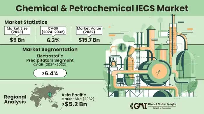 Chemical & Petrochemical IECS Market
