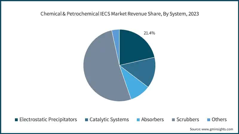 Chemical & Petrochemical IECS Market Revenue Share, By System, 2023
