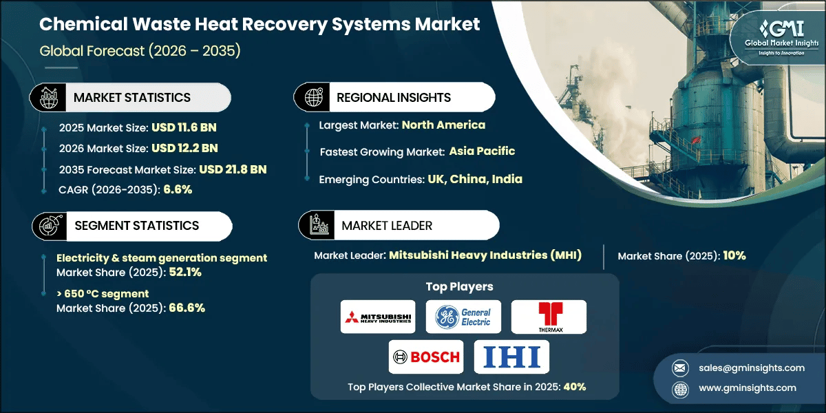 Chemical Waste Heat Recovery Systems Market