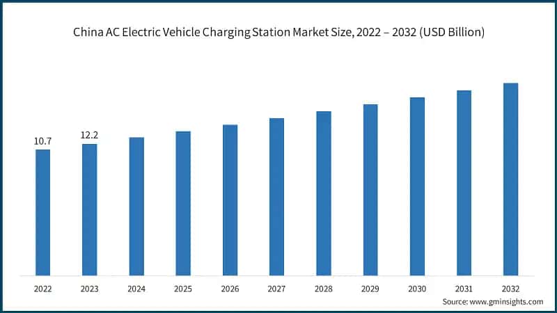 China AC Electric Vehicle Charging Station Market Size, 2022 – 2032 (USD Billion)
